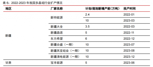 硅料產(chǎn)能密集釋放！光伏級三氯氫硅漲價(jià)一觸即發(fā)
