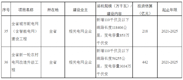 湖南：660億加強(qiáng)配電網(wǎng)，推動“戶用光伏+儲能”發(fā)展