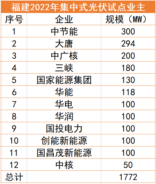 福建1.77GW光伏試點名單：中節(jié)能、大唐、中廣核領(lǐng)銜，全部為涉水項目