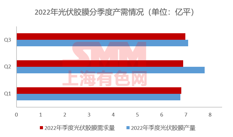 11月組件排產(chǎn)上升 光伏膠膜價格上行預(yù)期破滅？