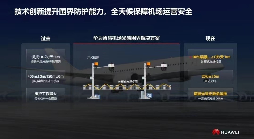華為發(fā)布智慧機(jī)場(chǎng)光感圍界解決方案 實(shí)現(xiàn)零漏報(bào)、極低誤報(bào)