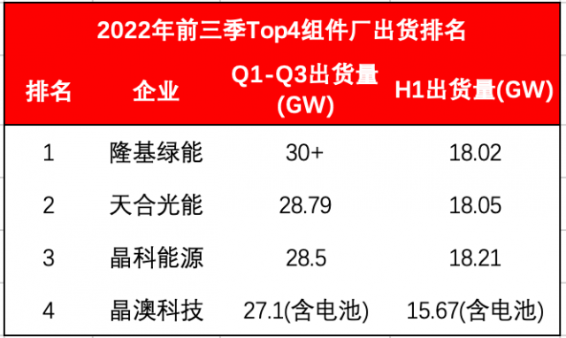 Top4組件龍頭出貨超114GW！Q4沖刺價格進(jìn)入敏感期