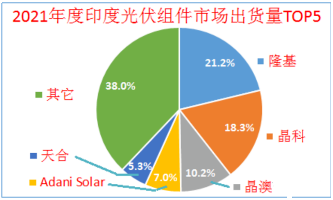 印度終止對(duì)中國(guó)、泰國(guó)、越南進(jìn)口電池組件的反傾銷(xiāo)調(diào)查!