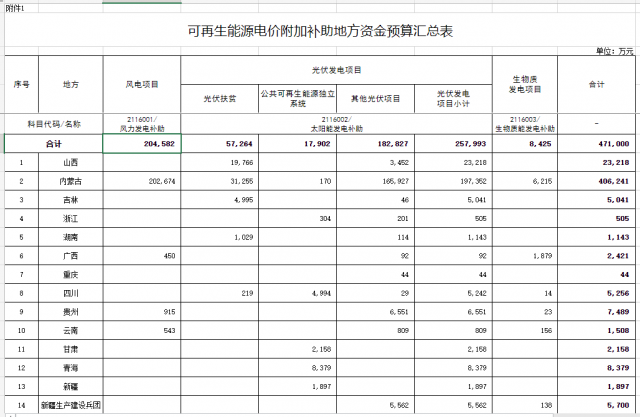 光伏25.8億！財(cái)政部提前下達(dá)2023年可再生能源補(bǔ)貼！