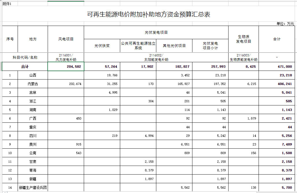 光伏25.8億元！財(cái)政部提前下達(dá)2023年可再生能源電價(jià)附加補(bǔ)助地方資金預(yù)算
