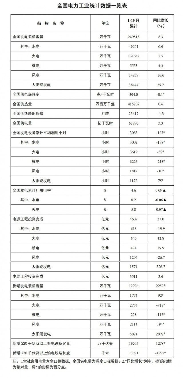 國家能源局：1-10月全國太陽能發(fā)電裝機(jī)容量約3.6億千瓦，同比增長29.2%