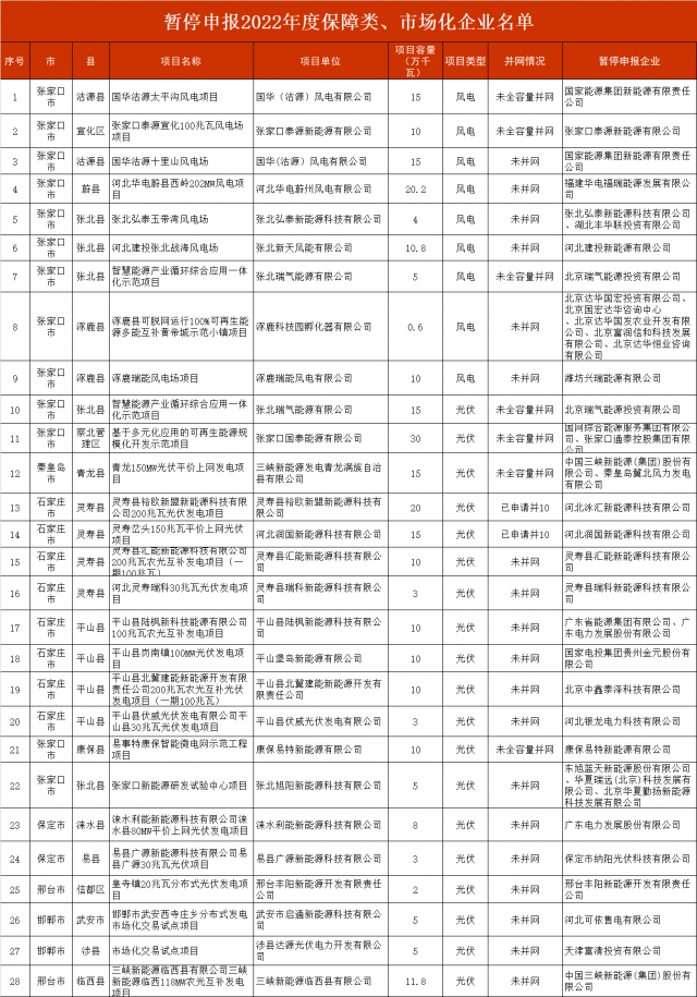 河北暫停2.8GW風(fēng)光項目申報！涉及國電投、三峽、國家能源集團(tuán)等