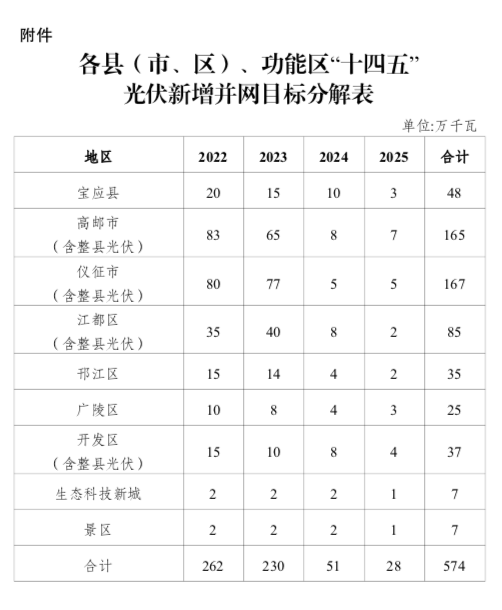 “十四五”目標(biāo)5.74GW+！江蘇揚(yáng)州市關(guān)于加快推進(jìn)全市光伏發(fā)電開(kāi)發(fā)利用的實(shí)施意見(jiàn)（試行）