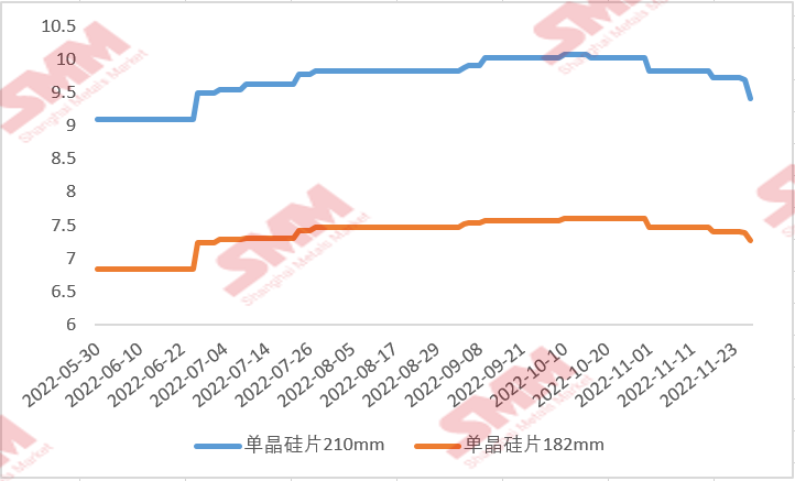 國內(nèi)硅片價(jià)格“跌跌不休” 后續(xù)行情將如何走？
