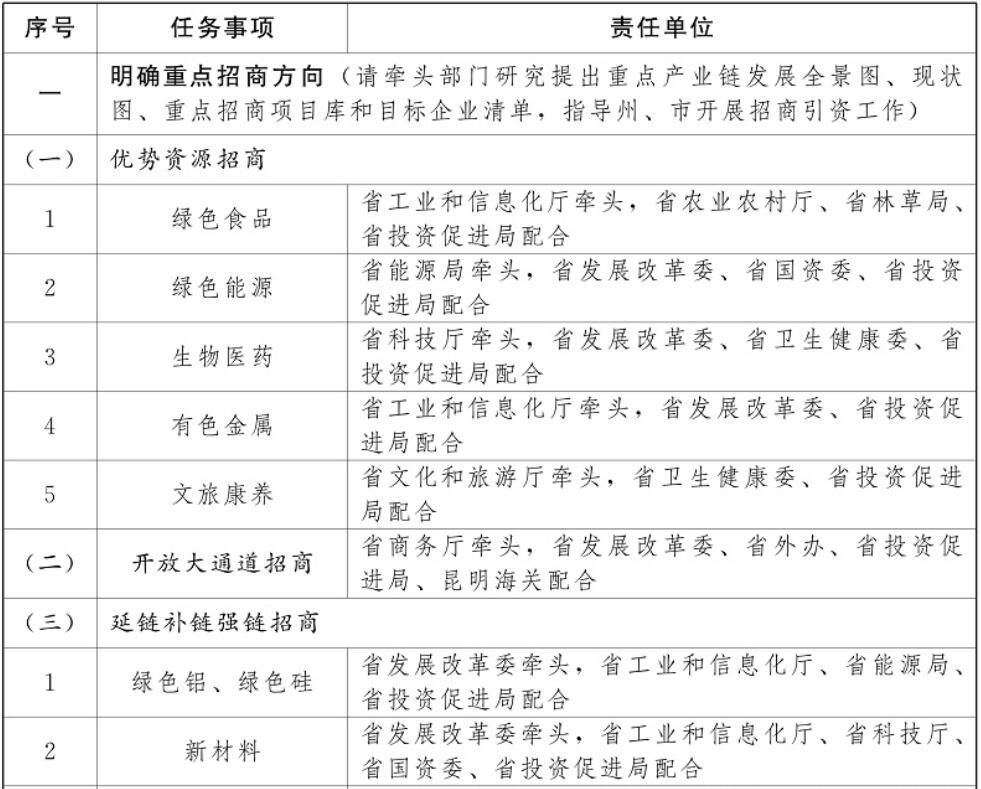云南加強(qiáng)光伏制造業(yè)、新型儲(chǔ)能等重點(diǎn)產(chǎn)業(yè)招商引資