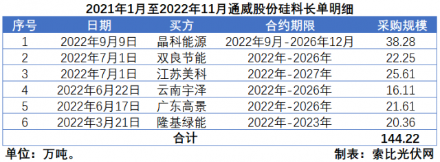 硅料價(jià)格“雪崩”？事實(shí)告訴你可能性不大！