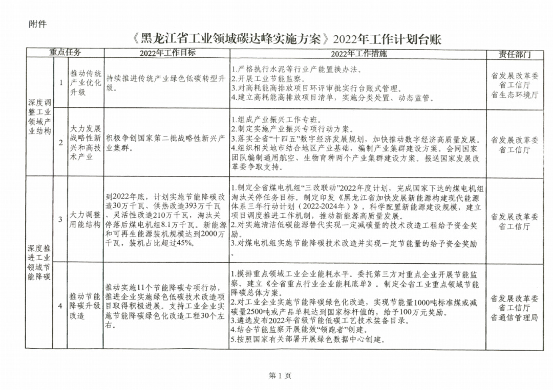 提到光伏組件！黑龍江省發(fā)布工業(yè)領(lǐng)域碳達(dá)峰實(shí)施方案