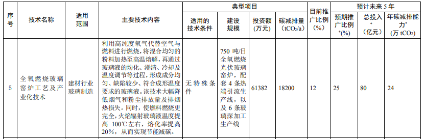 光伏相關(guān)技術(shù)3項！生態(tài)環(huán)境部印發(fā)國家重點推廣的低碳技術(shù)目錄（第四批）