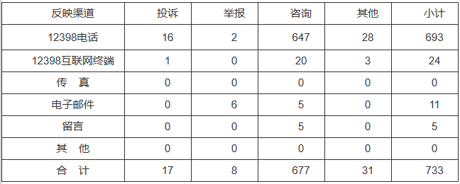 新能源和可再生能源行業(yè)類65件，占8.87%！2022年11月12398能源監(jiān)管熱線投訴舉報處理情況通報
