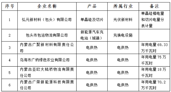 含光伏企業(yè)！內(nèi)蒙古公示戰(zhàn)略性新興產(chǎn)業(yè)電力交易企業(yè)名單