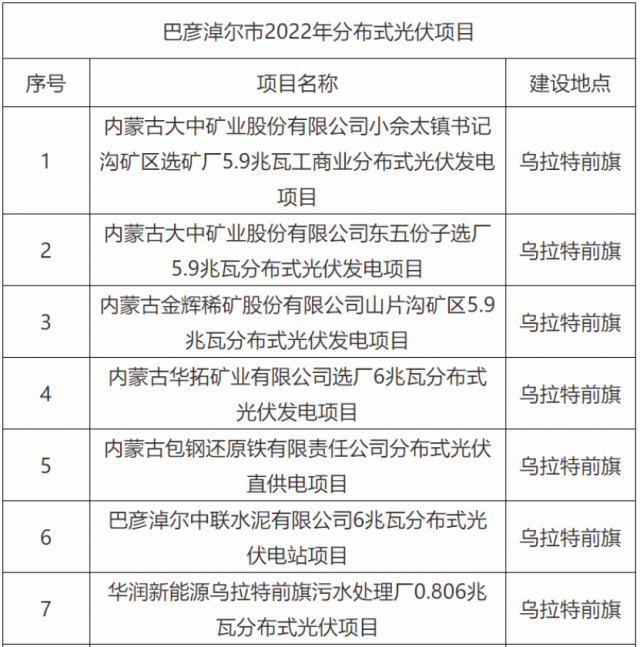 華能、國(guó)家能源集團(tuán)、華潤(rùn)等上榜！內(nèi)蒙古巴彥淖爾183MW分散式風(fēng)光項(xiàng)目競(jìng)配結(jié)果公示