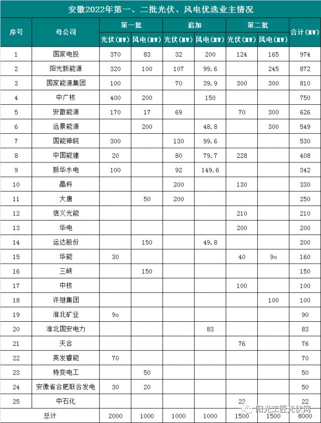 安徽8GW風(fēng)光項(xiàng)目?jī)?yōu)選公示：國(guó)電投、陽(yáng)光新能源、國(guó)家能源集團(tuán)領(lǐng)銜