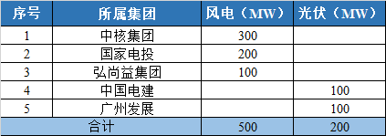 800MW！甘肅隴南風光競配結果公示