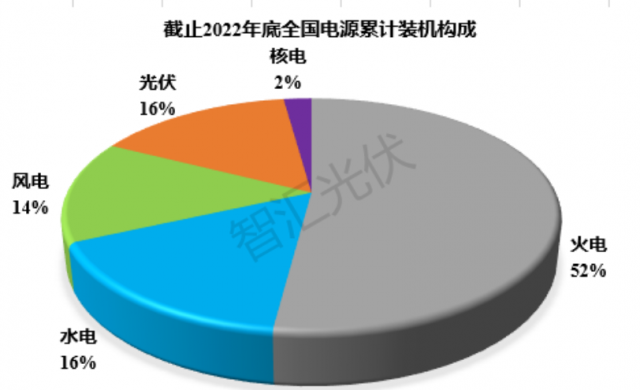 2011~2022：各類電源裝機、發(fā)電量情況！
