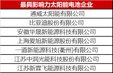 光伏圈又出大新聞：最具影響力太陽能電池企業(yè)揭曉！