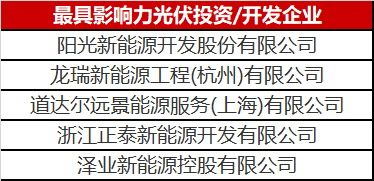 光伏投資開發(fā)賽道有多熱？你根本都想不到