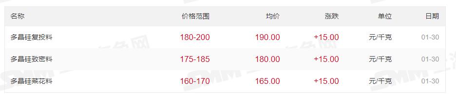 最高200元/kg！多晶硅價格上漲