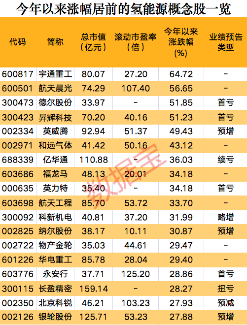 一則消息，氫能源板塊集體狂歡，概念股開年以來大漲