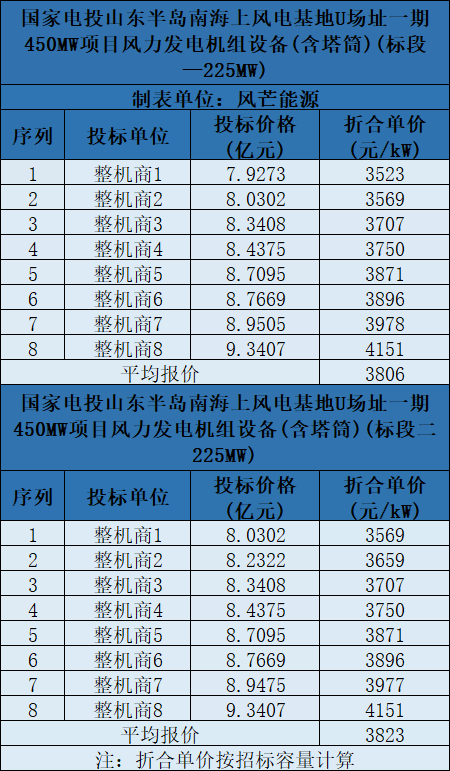 含塔筒3131元/kW！海上風(fēng)機(jī)報(bào)價(jià)再刷新低
