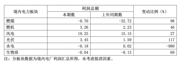 華能國際一季度凈利暴增335.3%，新能源板塊盈利高增長