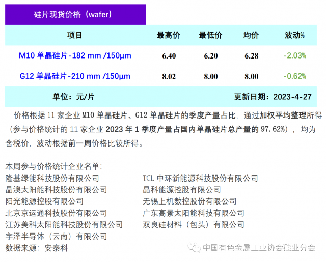 單晶硅片降價(jià)清庫存 硅片價(jià)格階段性下行，2023年4月27日
