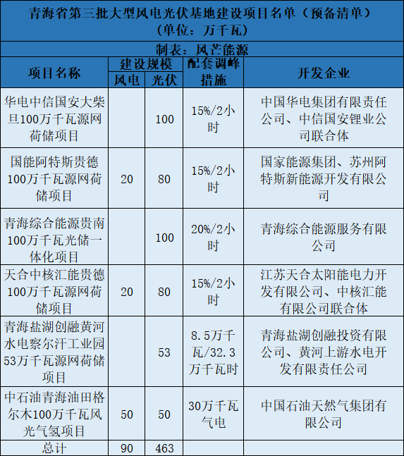 青海第三批5.5GW風(fēng)光大基地預(yù)備項(xiàng)目名單：華電、中石油等上榜