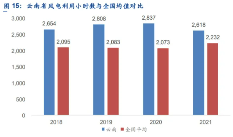 解析云南風(fēng)電發(fā)展現(xiàn)狀：開發(fā)受限、推進(jìn)緩慢、收益不確定