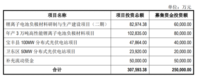 定增25億，國(guó)資背景上市企業(yè)擬投建分布式光伏電站