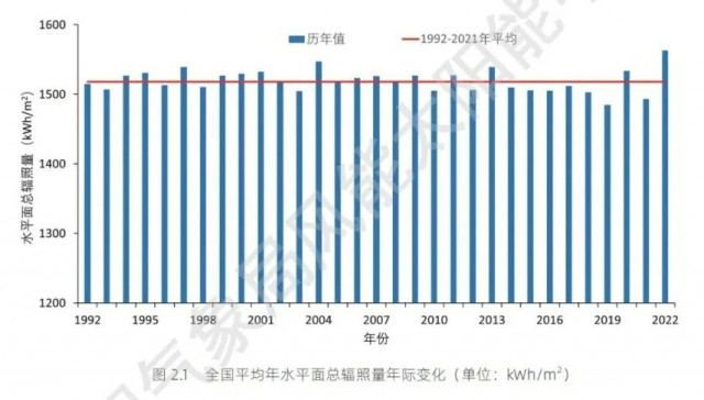 全國太陽能資源、發(fā)電小時數(shù)情況公布！