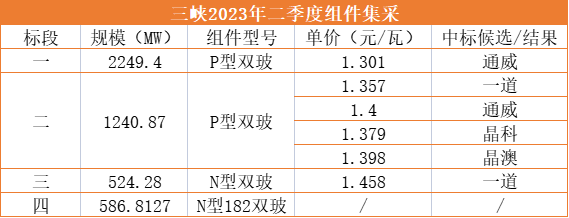 1.3元/W！通威獨(dú)攬三峽2.25GW光伏組件訂單