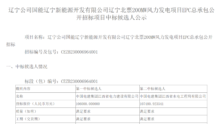 超10億元！中國電建擬中標(biāo)200MW風(fēng)電項目