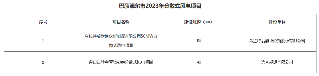 巴彥淖爾公示156.2MW分布式光伏、分散式風(fēng)電優(yōu)選結(jié)果