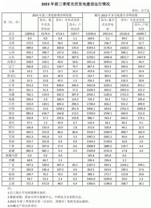 前三季度各省光伏裝機(jī)出爐: 河南超10GW,魯、蘇、湖北、新疆領(lǐng)先