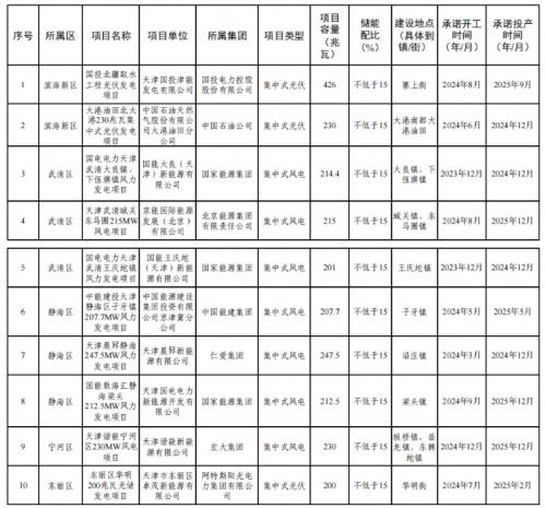 天津市2023年度風(fēng)電、光伏發(fā)電項(xiàng)目公示