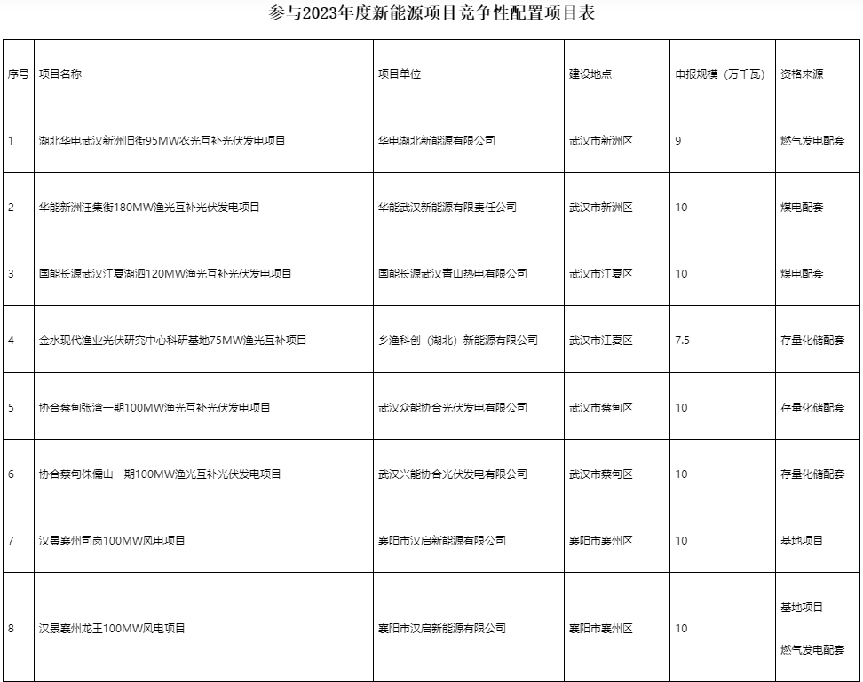 國家電投、國家能源集團(tuán)等領(lǐng)銜！湖北6.9GW新能源清單公布
