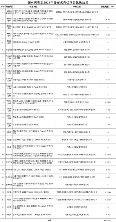 內(nèi)蒙古錫林郭勒盟公示2023年全盟分散式風電、分布式光伏擬支持項目