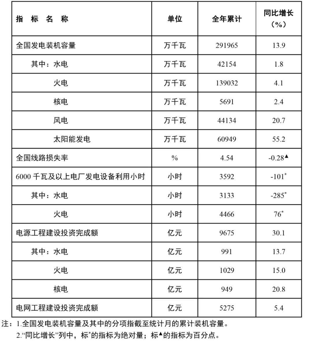 國家能源局：全國風電裝機容量約4.4億千瓦，同比增長20.7%