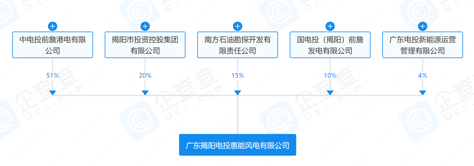 2億元！國(guó)家電投等在揭陽(yáng)成立風(fēng)電公司