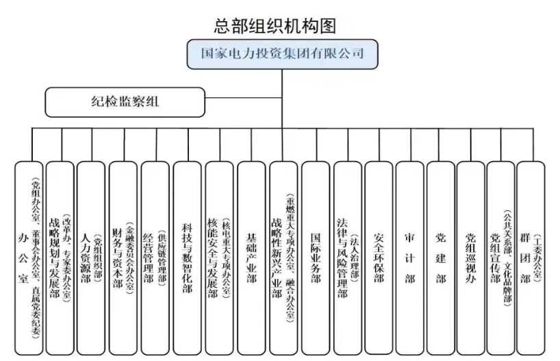 國(guó)家電投組織機(jī)構(gòu)調(diào)整！