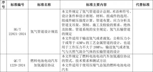 工信部: 加氫通信協(xié)議、氫管道設(shè)計(jì)規(guī)范等行業(yè)